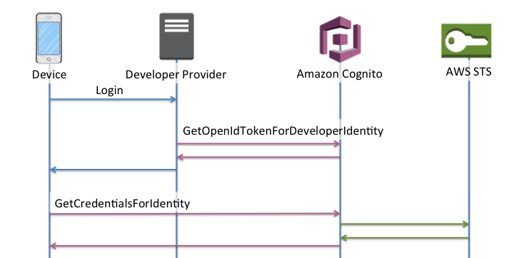 Develop device. Схема авторизации токен. Схема аутентификации Брикелла и МАККАРЛИ рис.. Cognito. Amazon Cognito Identity Pool example.