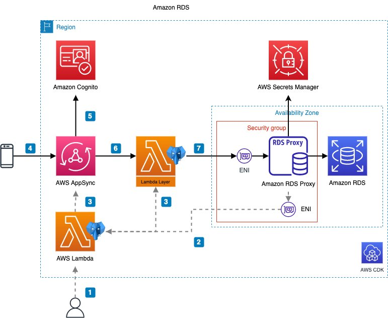 Overview of appsync with postgraphite architecture