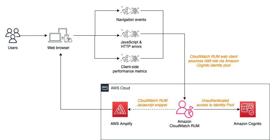 Figure 1.0 Integrating Amazon CloudWatch RUM with Amplify hosted application