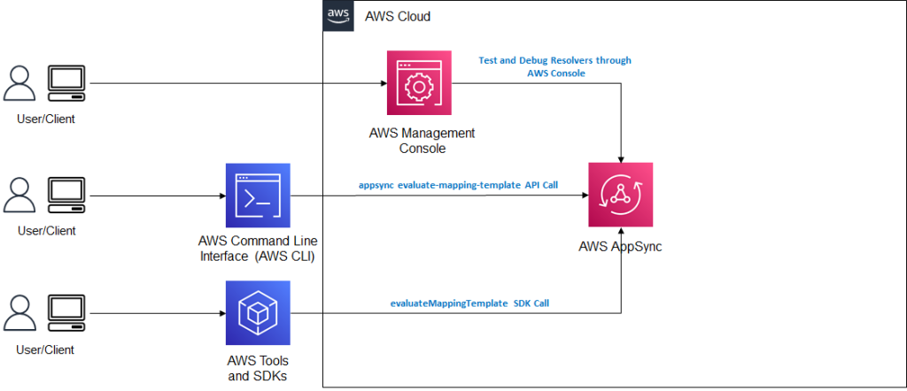 Architecture shows how users and clients can interact with the newly released API.