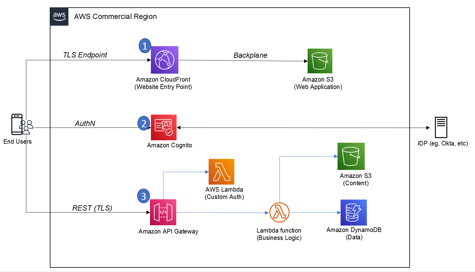 An architecture diagram showing a common Amplify Architecture in AWS Region. This shows an end user making a request to an application that uses various AWS services.