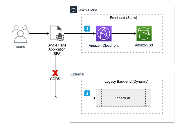 Single Page Application (SPA) integration issues with legacy backend API's that do not support Cross Origin Resource Sharing (CORS) and prevent you from modernizing your application architecture.