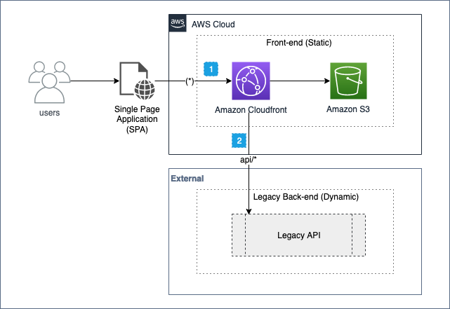 Single Page Application (SPA) integration issues with legacy backend API's that do not support Cross Origin Resource Sharing (CORS).