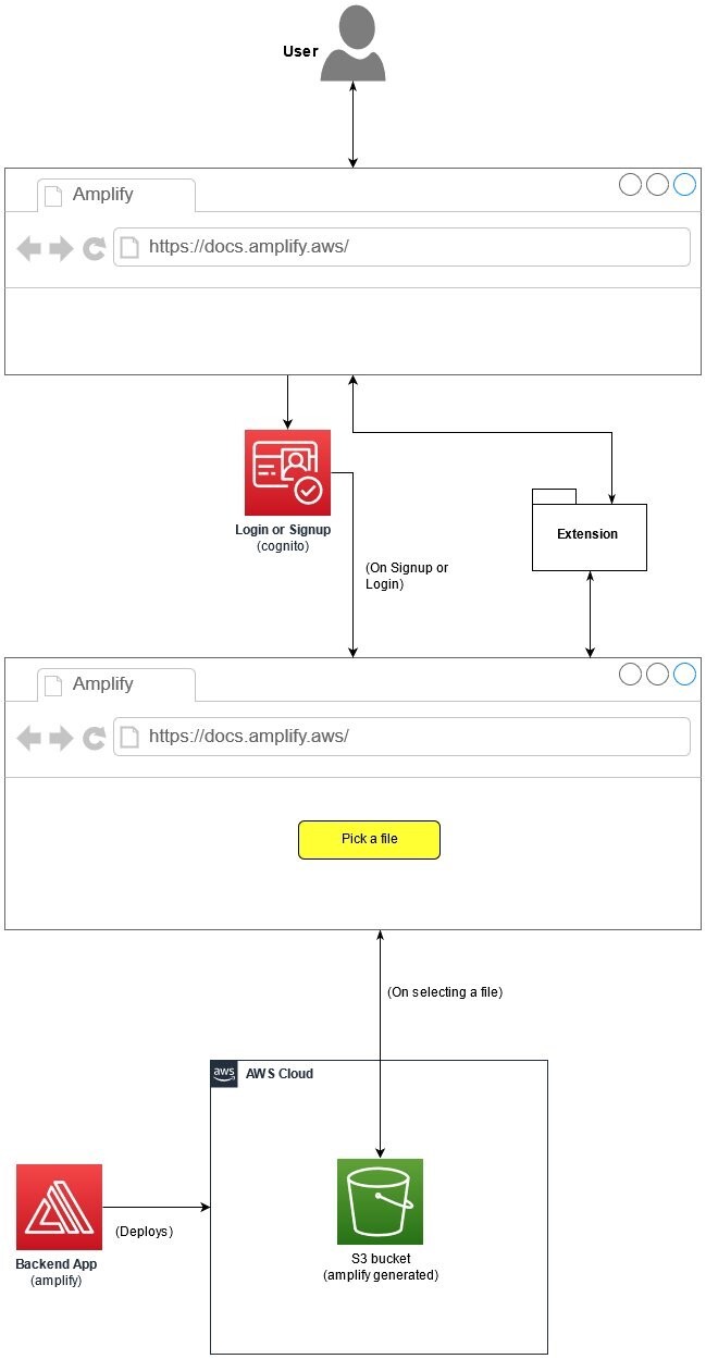 The Architecture diagram for the Amplify application showing the interaction with the S3 bucket and Chrome scripts