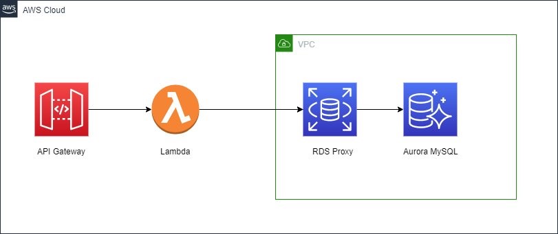 Architecture diagram showing Amazon API Gateway connected to AWS Lambda which is connected to Aurora MySQL using RDS Proxy.