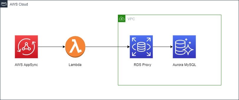 Architecture diagram showing AWS AppSync connected to AWS Lambda which is connected to Aurora MySQL using RDS Proxy.