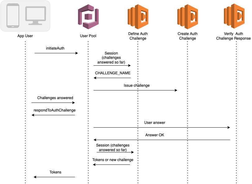 In Step 1, the authentication challenge is built and resides in AWS Amplify. In step 2, the AWS Lambda function is triggered. When the AWS Lambda Function is triggered, it will prompt the user to enter an email address in the custom sign-in page. The result is this creates an identity that gets sent back to AWS Amplify. Then, Amazon Cognito will invoke the verify authorization challenge. This will verify a valid response from the user's authentication challenge answer that they answered. In step 3, the final step, if the authentication challenge is answered correctly, then the ability for the AWS Amplify application to call other AWS services is enabled. If the challenge is answered incorrectly, an error message is presented to the user.