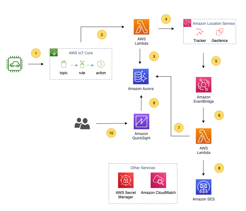 Architecture Diagram of the solution