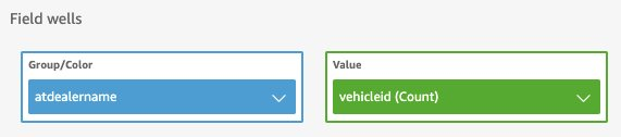 Field well configuration to get results for possible dealer trades