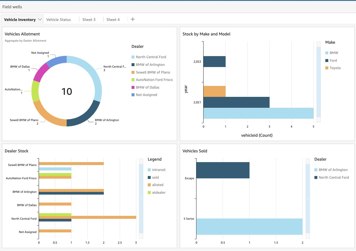 Dashboard displaying reports that includes vehicle's inventory by dealer, inventory by make and model, # of vehicles sold and inventory by vehicle allotment.