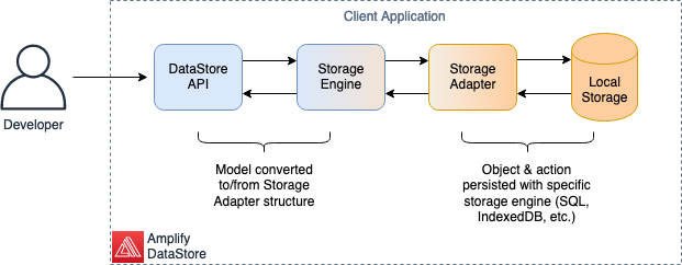 Local Storage Model Persistence. The image shows the components in Amplify DataStore in the client application. It contains the interaction between the DataStore API with the Storage Engine, the Storage Engine with the Storage Adapter, and the Storage Adapter with the Local Storage.