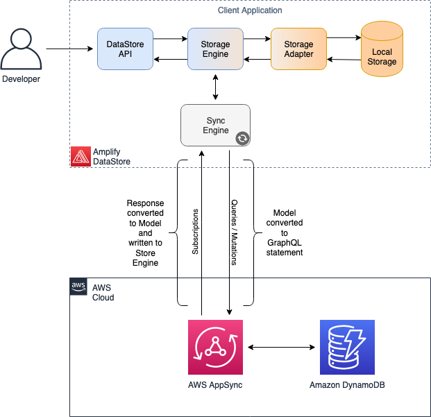 Cloud synchronisation process. The image shows the components in Amplify DataStore in the client application and its interaction with the AWS Cloud.