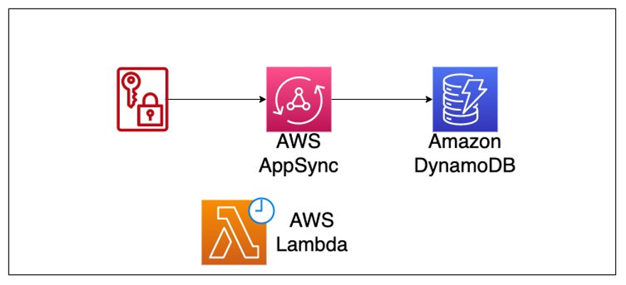 Architecture diagram of a protected AppSync API with a DynamoDB datasource and Lambda function