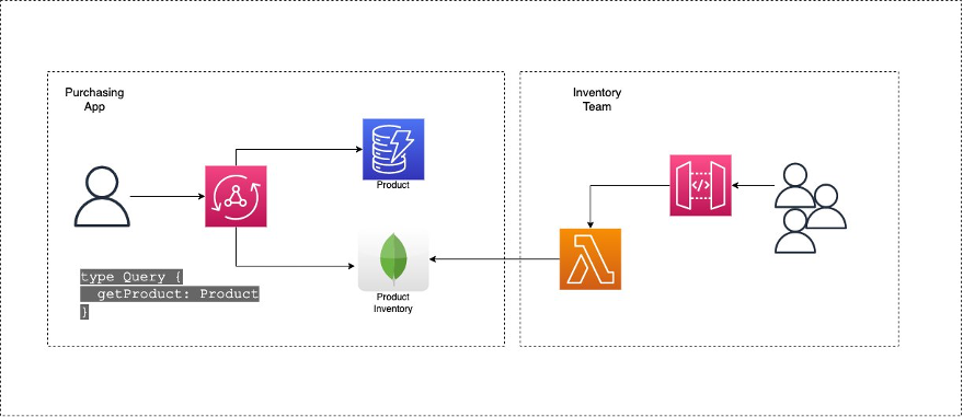 Architecture Diagram showing one AppSync request using two datasources to return a result. Once of the datasources is also accessed by a separate team.