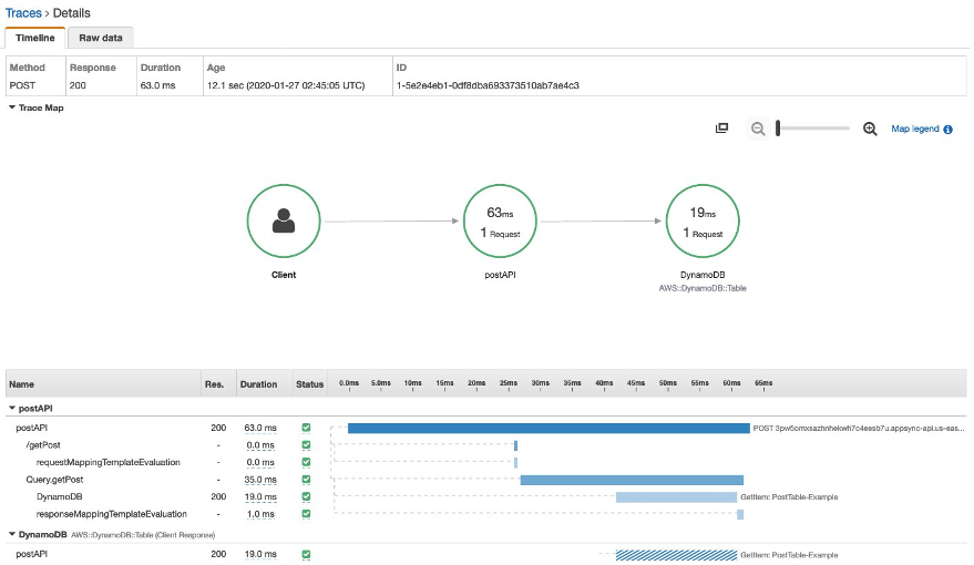 AWS XRay console tracing an AppSync request