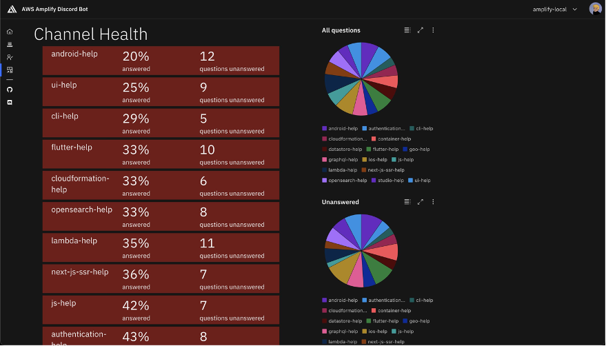 Discord bot frontend web application dashboard (continued) with channel health metrics and pie charts