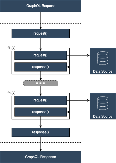 overview of graphql javascript resolvers