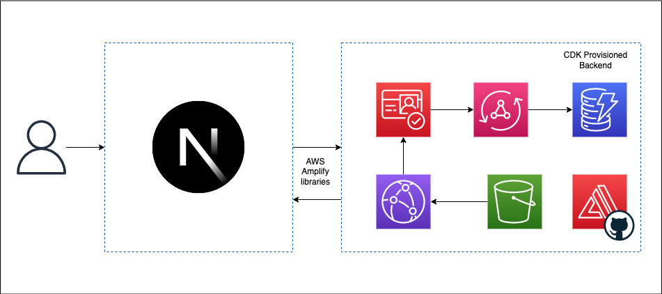 cdk hosting stack with cognito, dynamodb, cloudfront, s3, and amplify hosting, and appsync