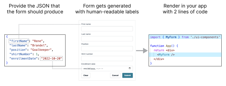 Diagram showing how to build forms with Amplify Studio