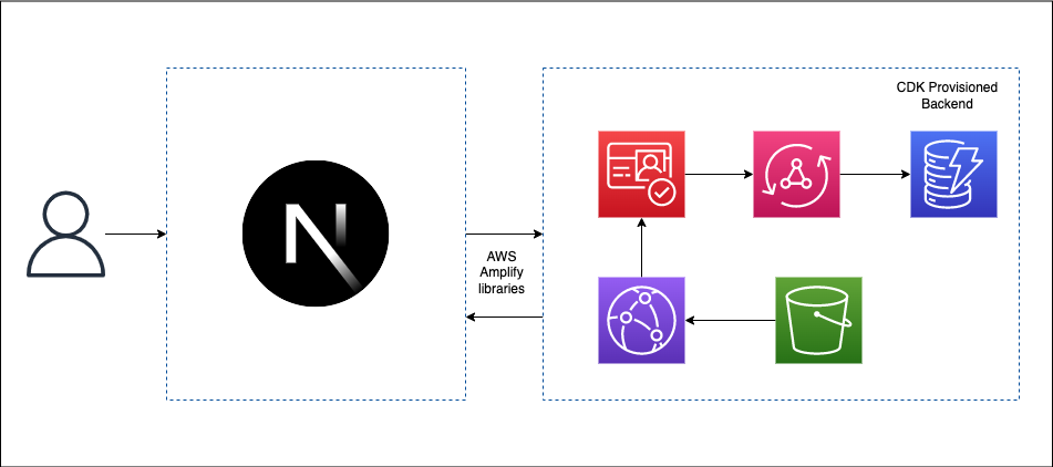 architecure diagram showing NextJS, Amazon Cognito, AWS AppSync, Amazon Cloudfront, Amazon S3, and Amazon DynamoDB