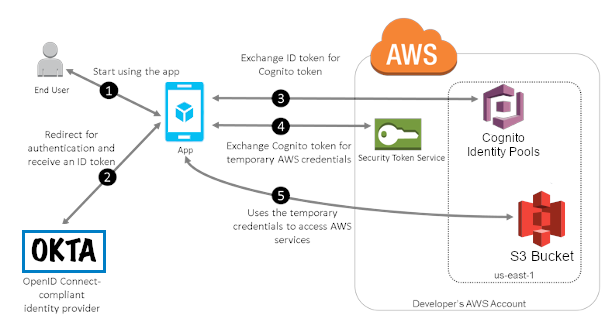 Online Multiplayer TIC TAC TOE with React Native and AWS Amplify