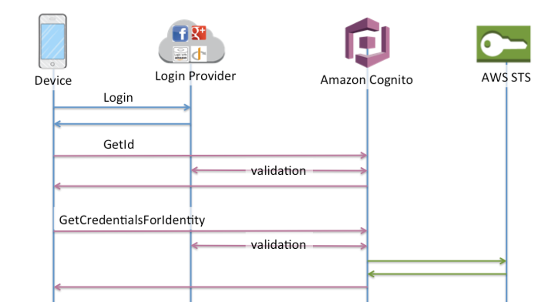 Step 1: Swim line labeled “Login” going from device to login provider and back. Step 2: Swim line labeled “GetId” going from Device to Amazon Cognito and back again after validation. Step 3: Swim line labeled “GetCredentialsForIdentity” going from Device to Amazon Cognito and back. Step 4: Swim line going from Amazon Cognito to AWS STS and back 