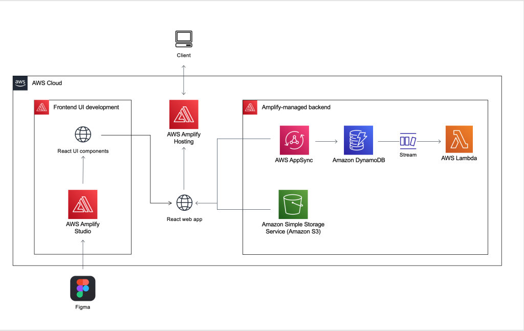 architecture of cloud bridge sample solution