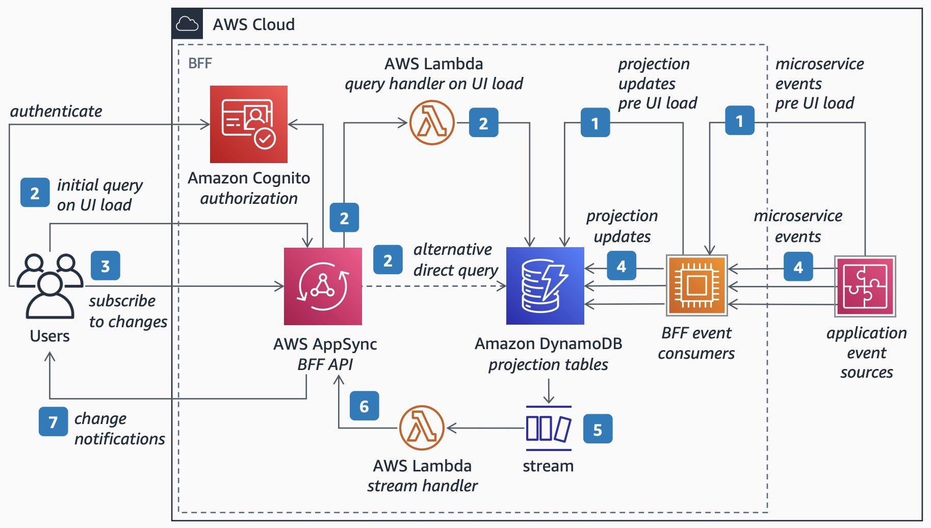 Front End vs Back End - Difference Between Application Development - AWS