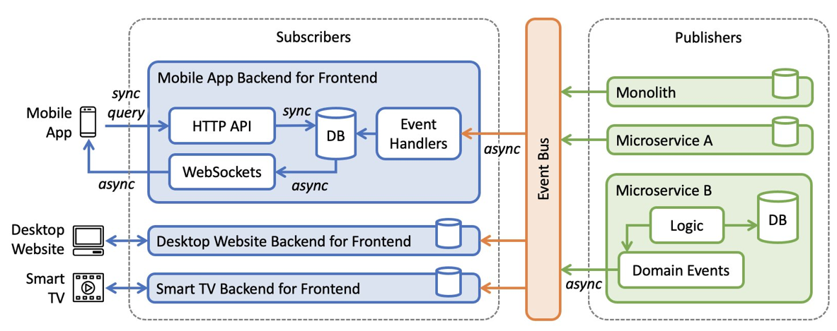 Figure 1. Message flow diagram.