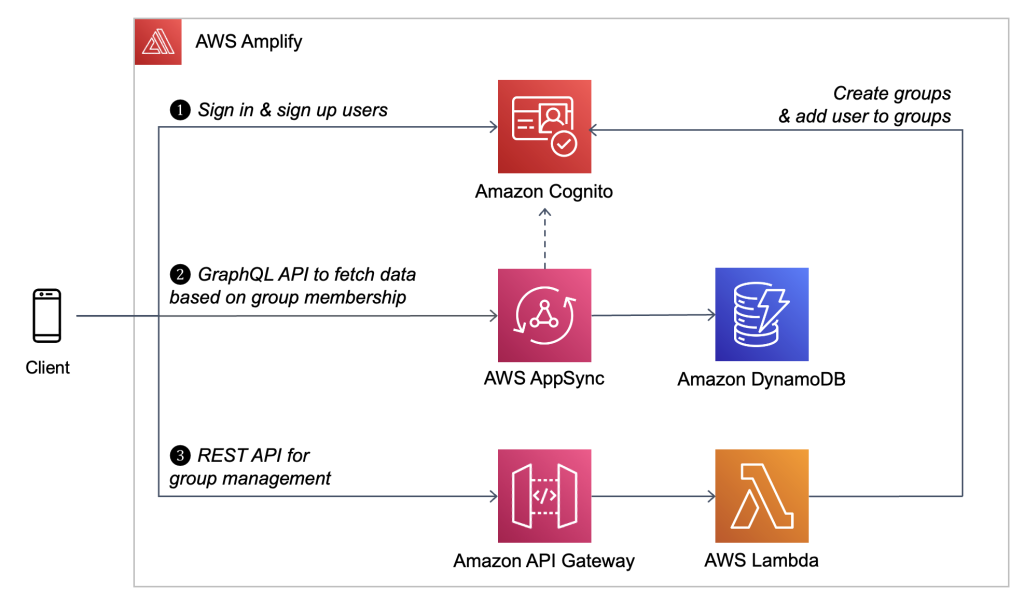 Architecture diagram for real-time multi-group app