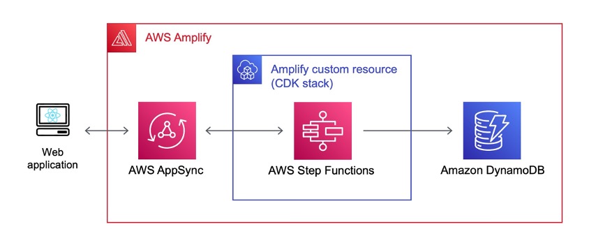 Architecture diagram showing a web application interacting with an AWS AppSync API. The AppSync API calls a Step Functions workflow contained in an Amplify custom resource AWS CDK stack. The Step Functions workflow interacts with a DynamoDB table. All of the resources, except for the web application, are contained in an Amplify stack.