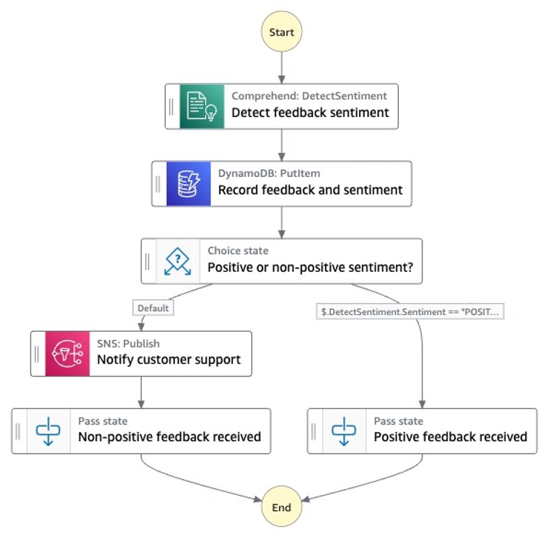 Step Functions workflow diagram showing how user feedback is processed as part of this solution. First, the sentiment of the feedback is checked using the Amazon Comprehend the DetectSentiment API. Next, the feedback and detected sentiment are stored in a DynamoDB table. Next, a choice state defines how processing continues based on the detected sentiment. If the sentiment is positive, the workflow moves to a pass state that outputs that a positive sentiment was detected and terminates. If the sentiment is negative, the workflow publishes a message to an SNS topic, moves to a pass state that outputs that a negative sentiment was detected, and terminates