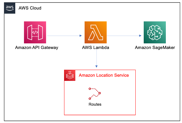 REST API architecture