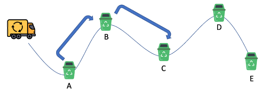 Bins are both start and end point in this complex routing problem