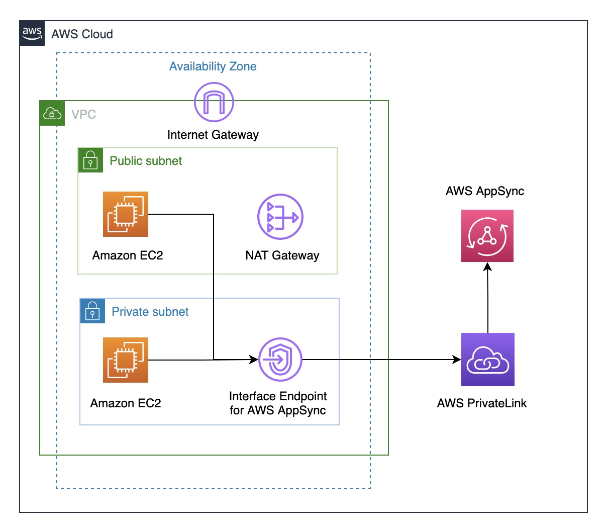 High level architecture for connecting to AppSync Private API from Amazon VPC