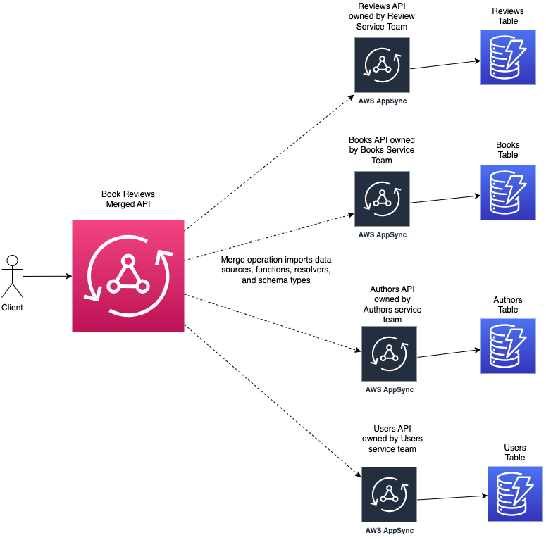 Example of Merged API configured across multiple Source APIs