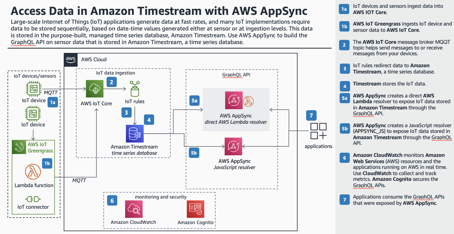 Access Data in Amazon Timestream with AWS AppSync