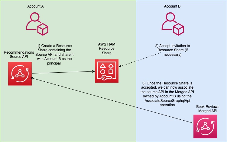 Cross account AppSync API sharing with AWS RAM 