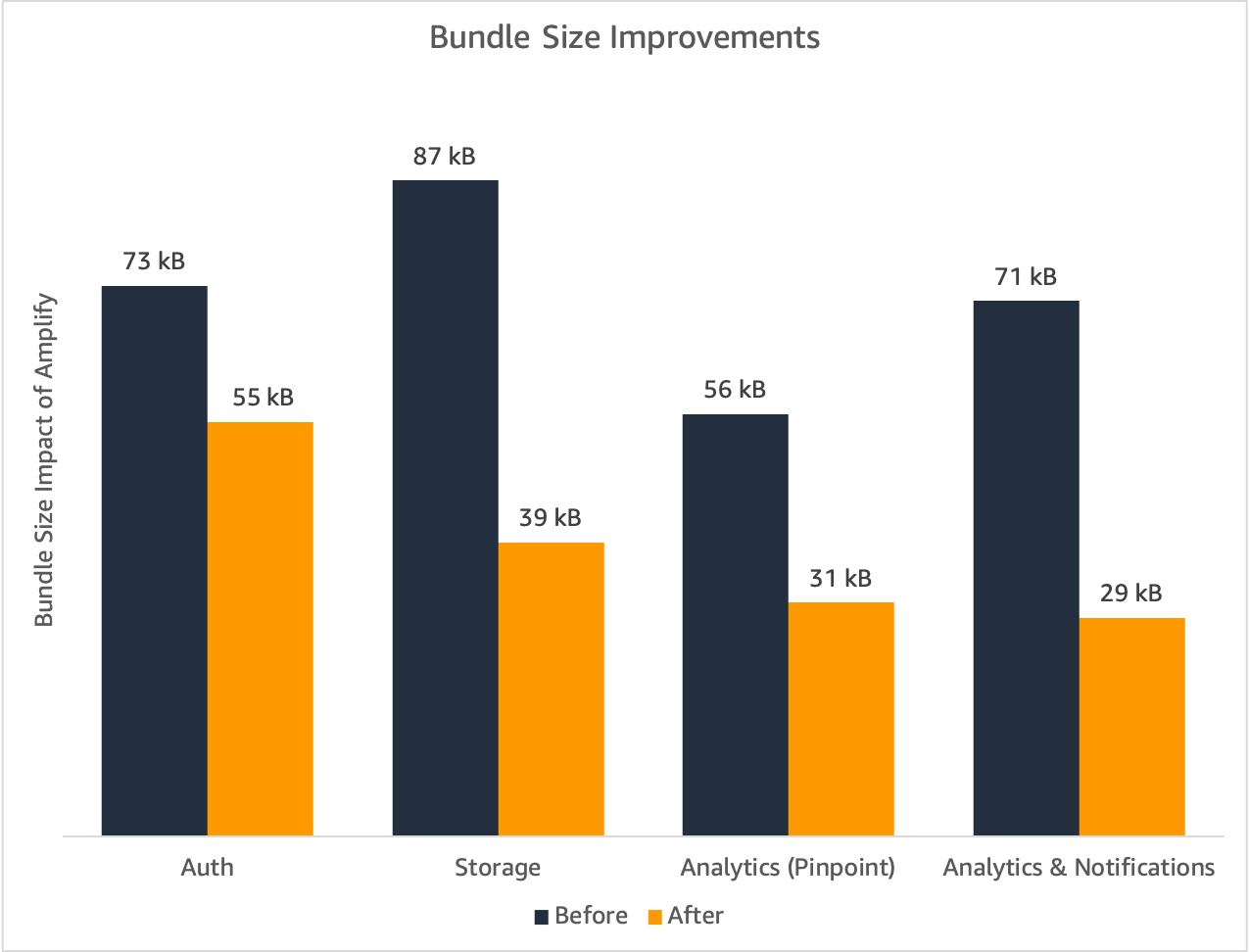 Bundle size reductions