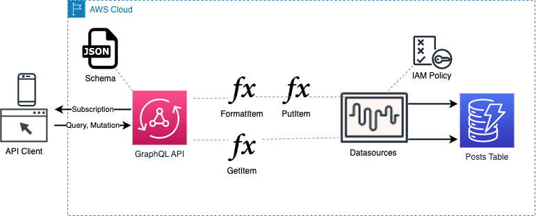 AWS Architecture of a GraphQL application built with the AWS SAM AWS::Serverless::GraphQLApi resource