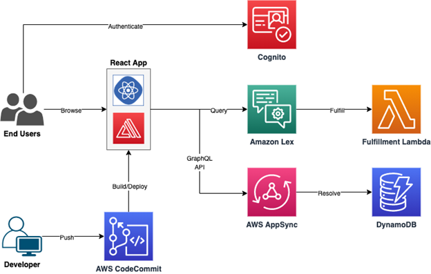 Architecture diagram showing components of the application. These include the front-end React app, Amazon Cognito for user authentication workflows, Amazon Lex for intent identification, AWS Lambda for intent fulfillment, AWS AppSync and Amazon DynamoDB for data management