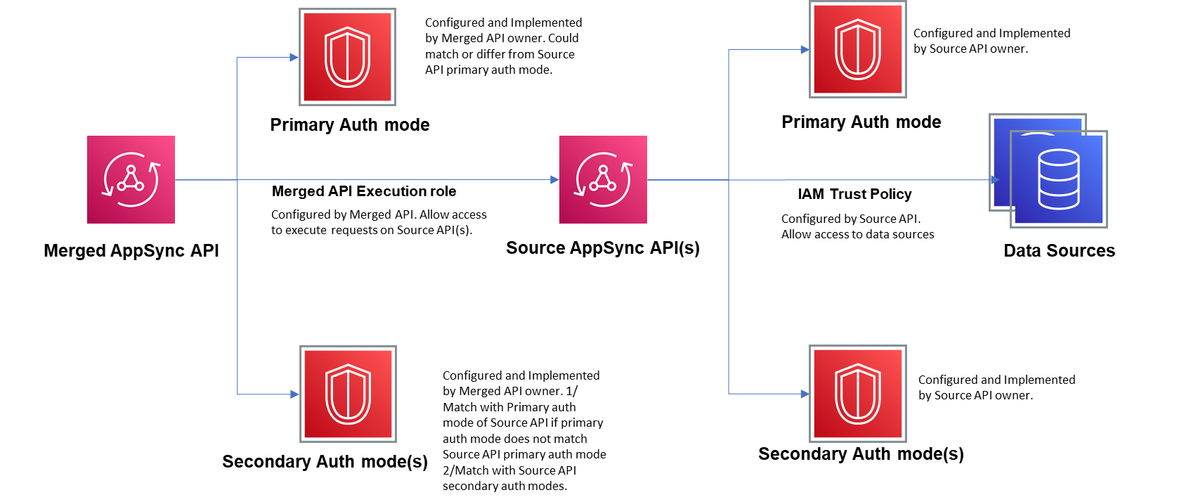 AppSync Merged API and Source API Authorization flow diagram