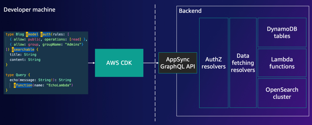 Diagram illustrating the new Amplify GraphQL API feature