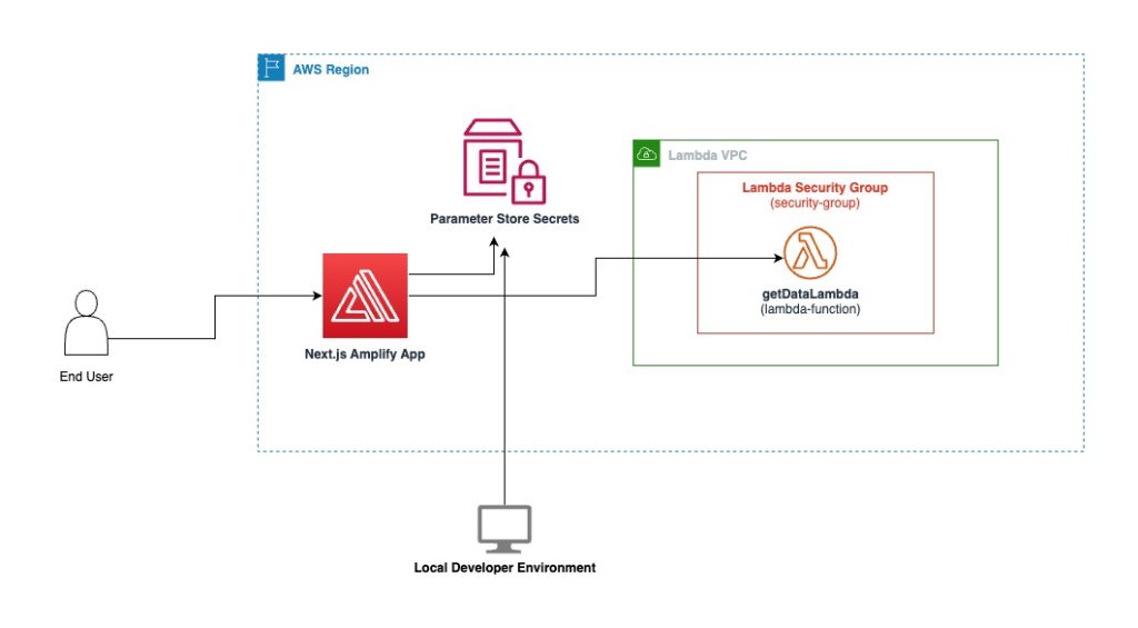 Amplify AWS Lambda VPC