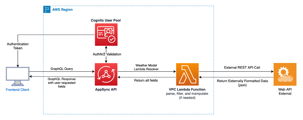 Architecture 4: Diagram illustrating how to transform data returned by AppSync on the fly. 