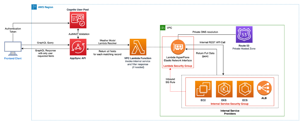 Architecture 3: Diagram illustrating how to retrieve data from an internal service via AppSync.