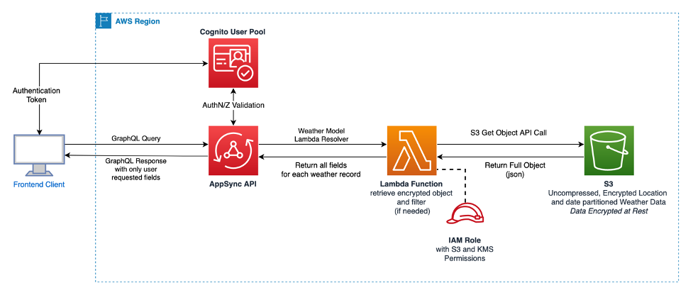 Architecture 1: Diagram illustrating how to return static data from S3 via AppSync. Users are authorized via Cognito User Pools.