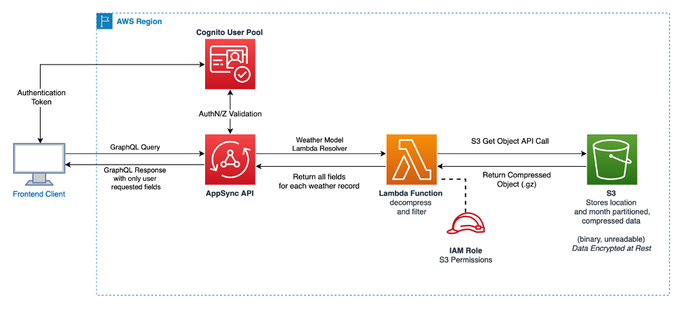 Architecture 2: Diagram illustrating how to return static compressed data from S3 via AppSync. 