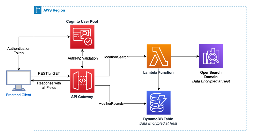 Scenario: An API serves weather data through a RESTful format