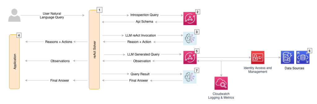 appsync-powering-llms